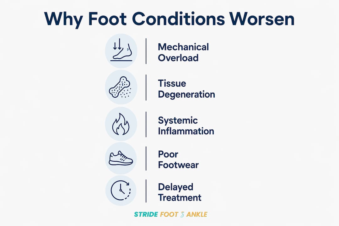 Infographic illustrating causes of foot condition worsening