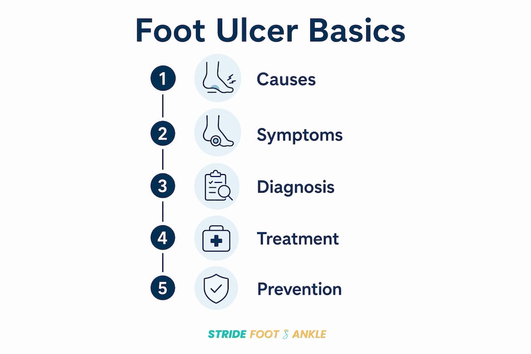 Infographic showing foot ulcer causes to prevention steps