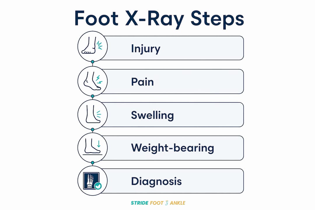 Infographic showing foot X-ray process steps