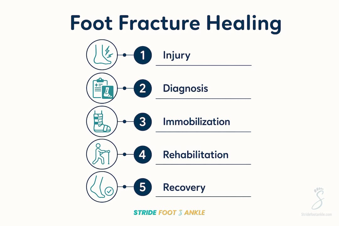 Infographic outlining foot fracture healing steps