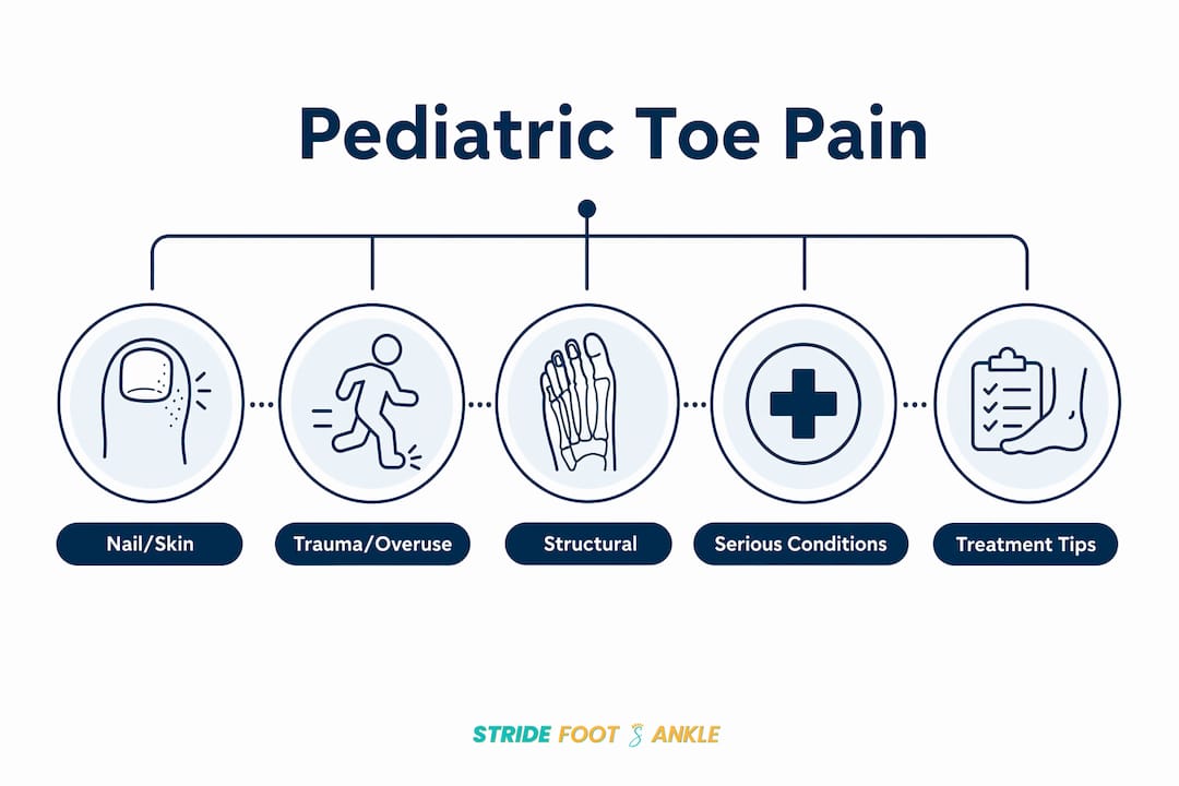 Infographic showing pediatric toe pain causes hierarchy