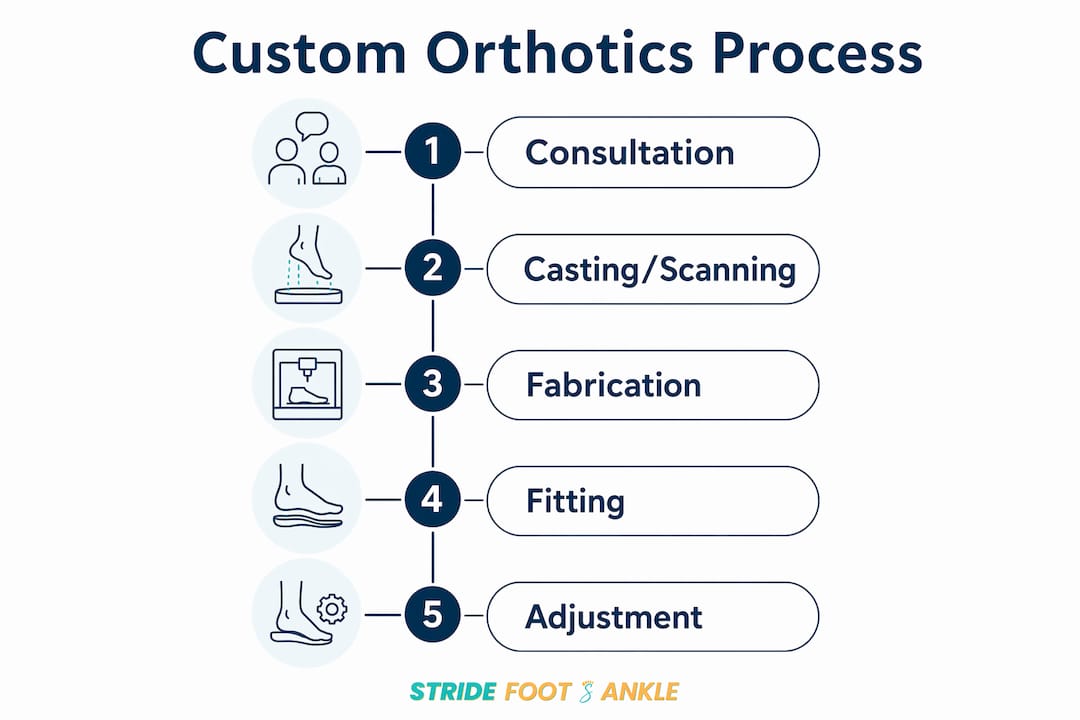 Infographic showing custom orthotics step-by-step process