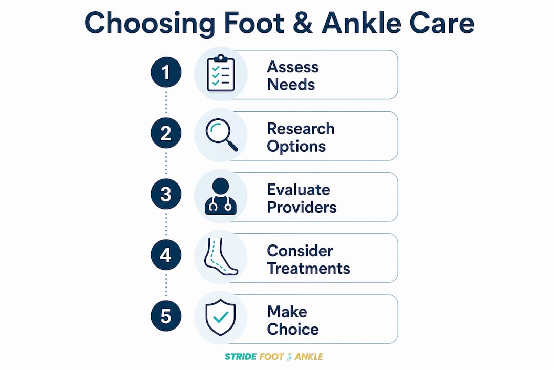 Infographic showing steps to choose foot and ankle care