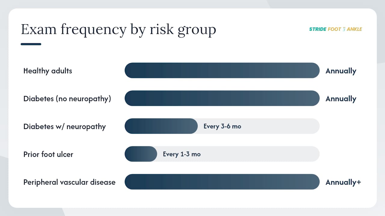 Diagram of podiatrist exam frequencies by risk group