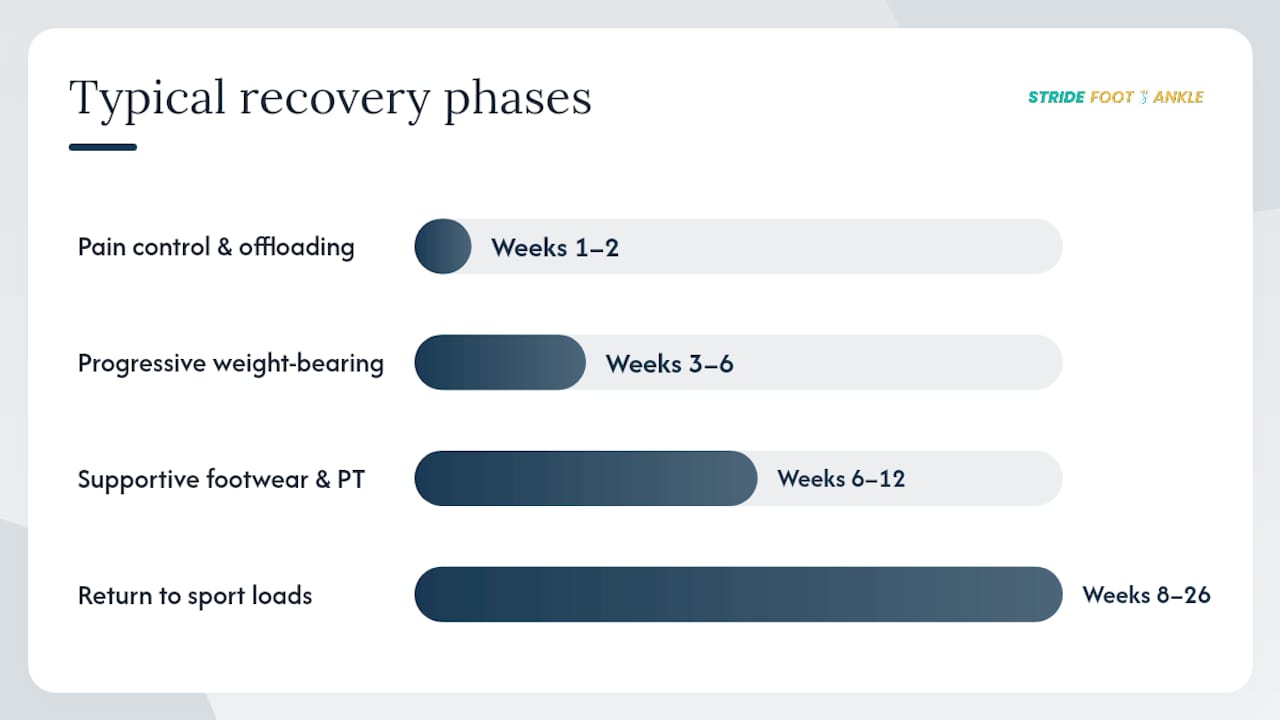 What recovery commonly looks like — overview diagram