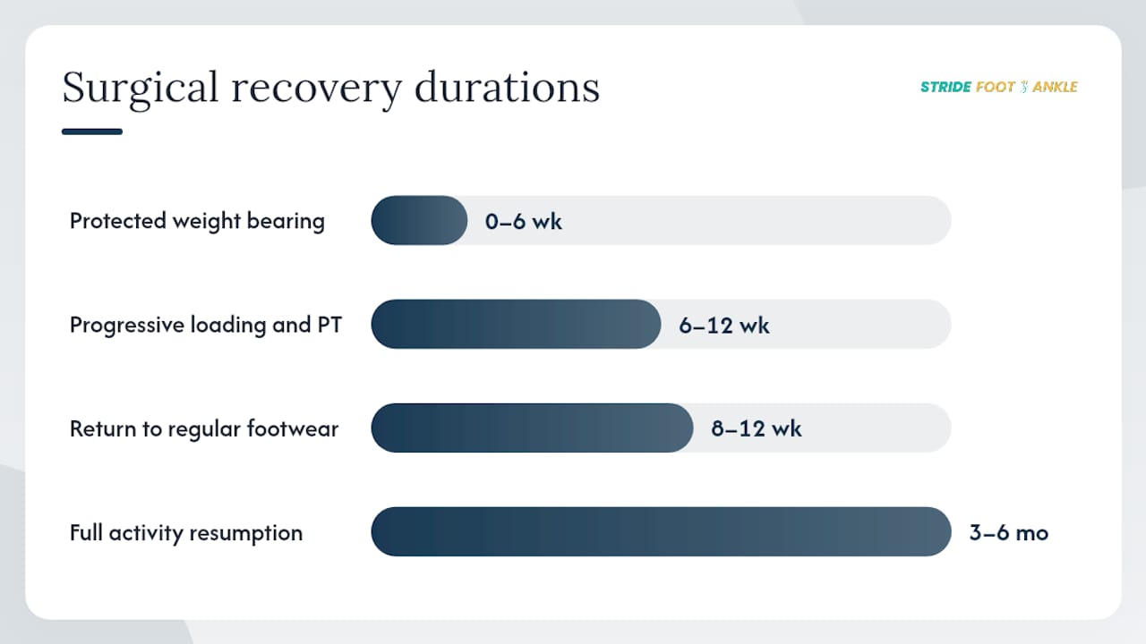 When is surgery considered, and what procedures are used? — overview diagram