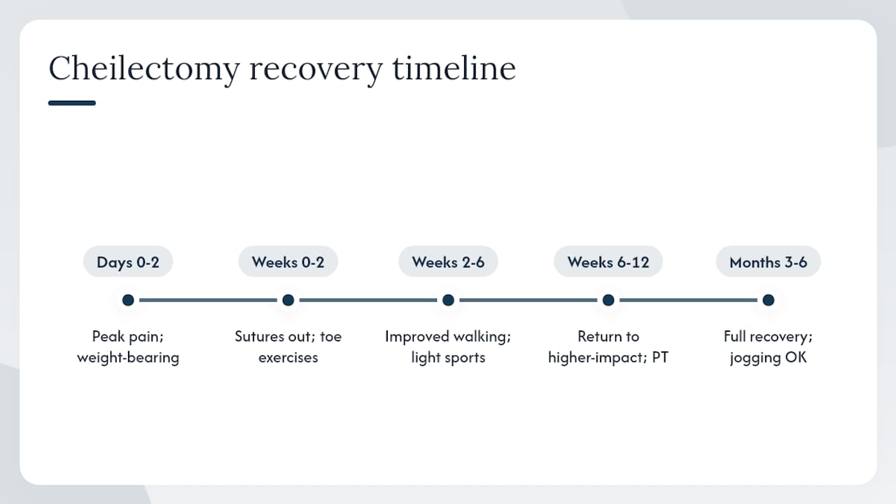 Cheilectomy recovery timeline diagram