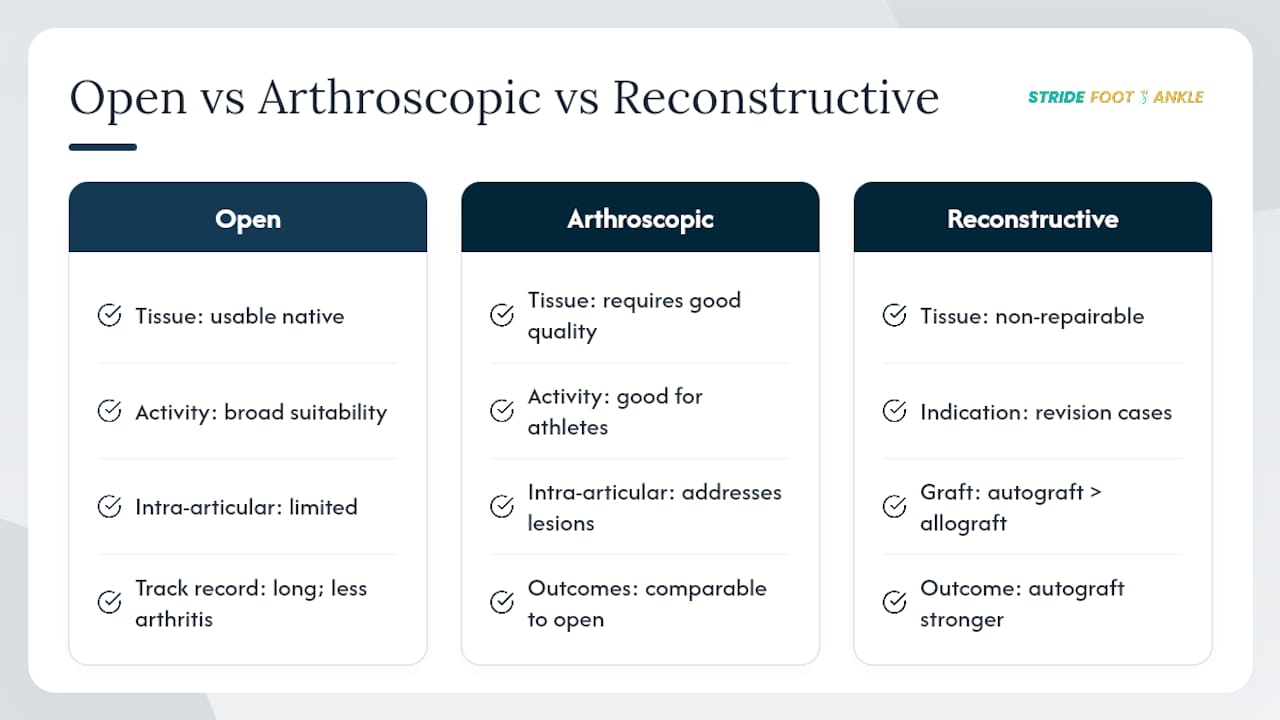 Comparison chart of ankle ligament reconstruction methods