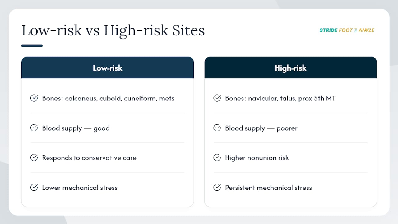 Diagram comparing low-risk and high-risk fracture sites