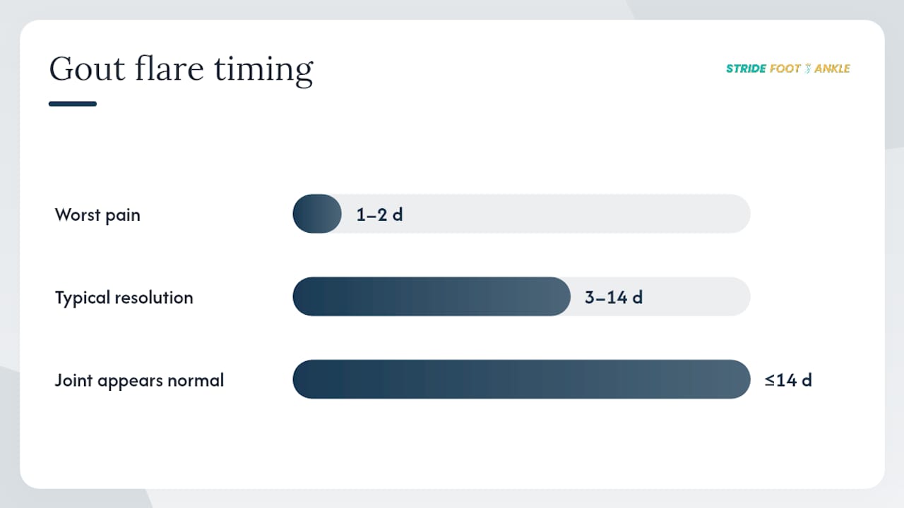 Timeline showing typical gout flare duration