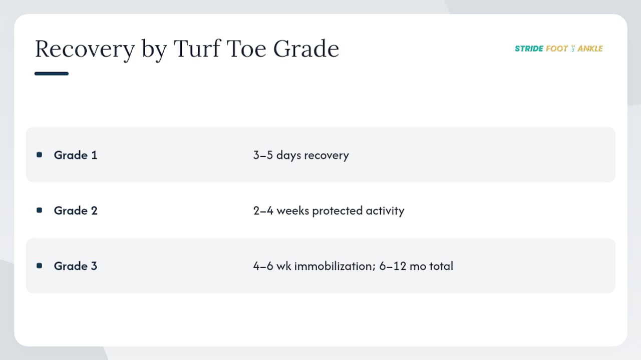 How Turf Toe Grades Determine Your Recovery Time — overview diagram