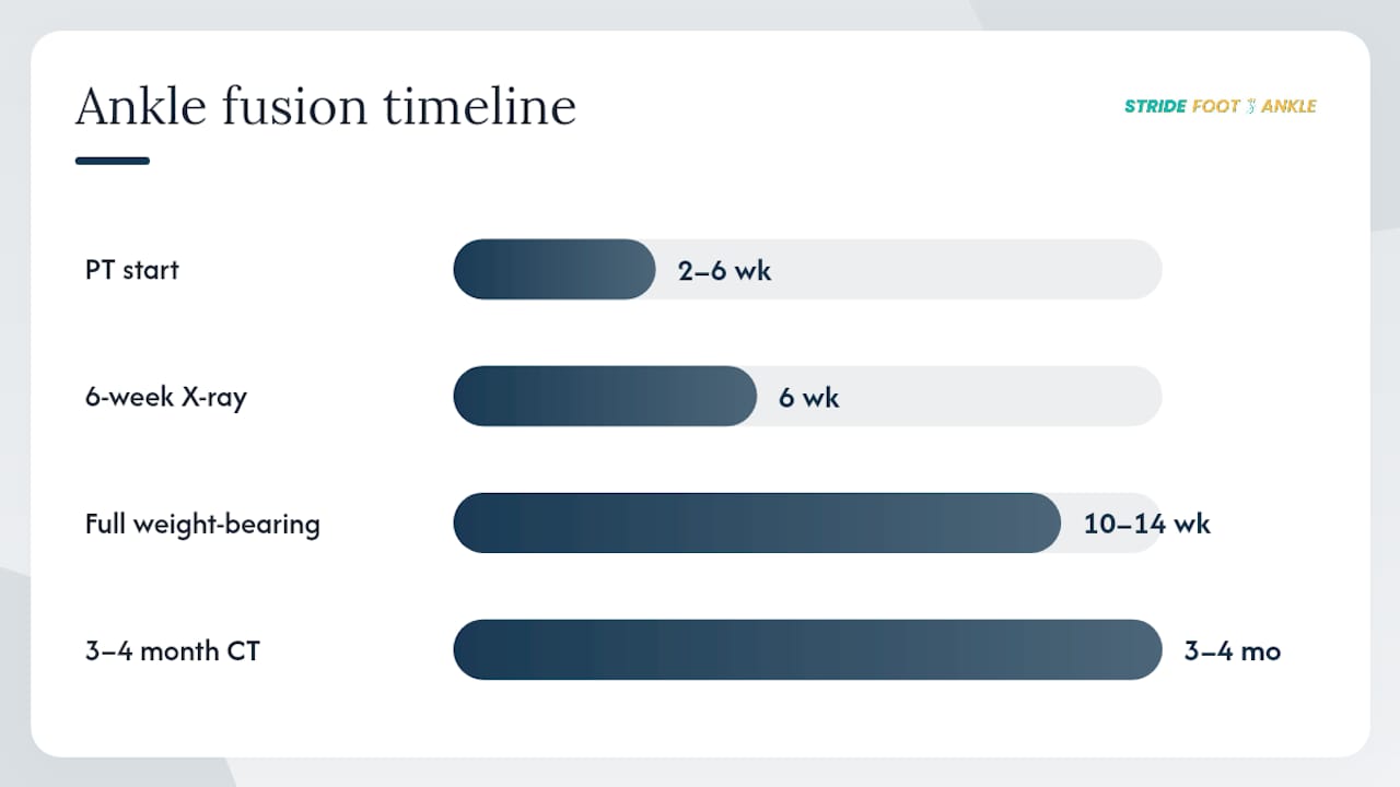 Ankle fusion recovery imaging timeline