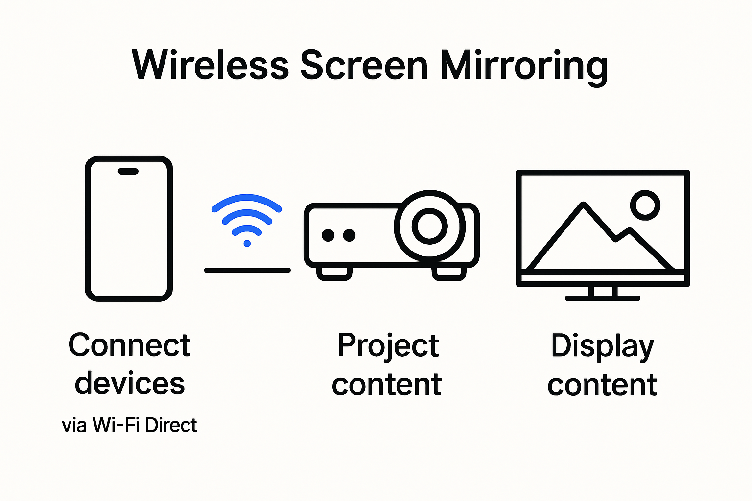 Step-by-step diagram showing wireless screen mirroring process