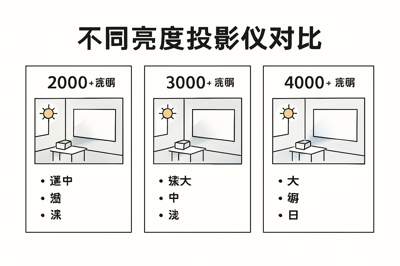 投影仪亮度与教室环境适配对比图