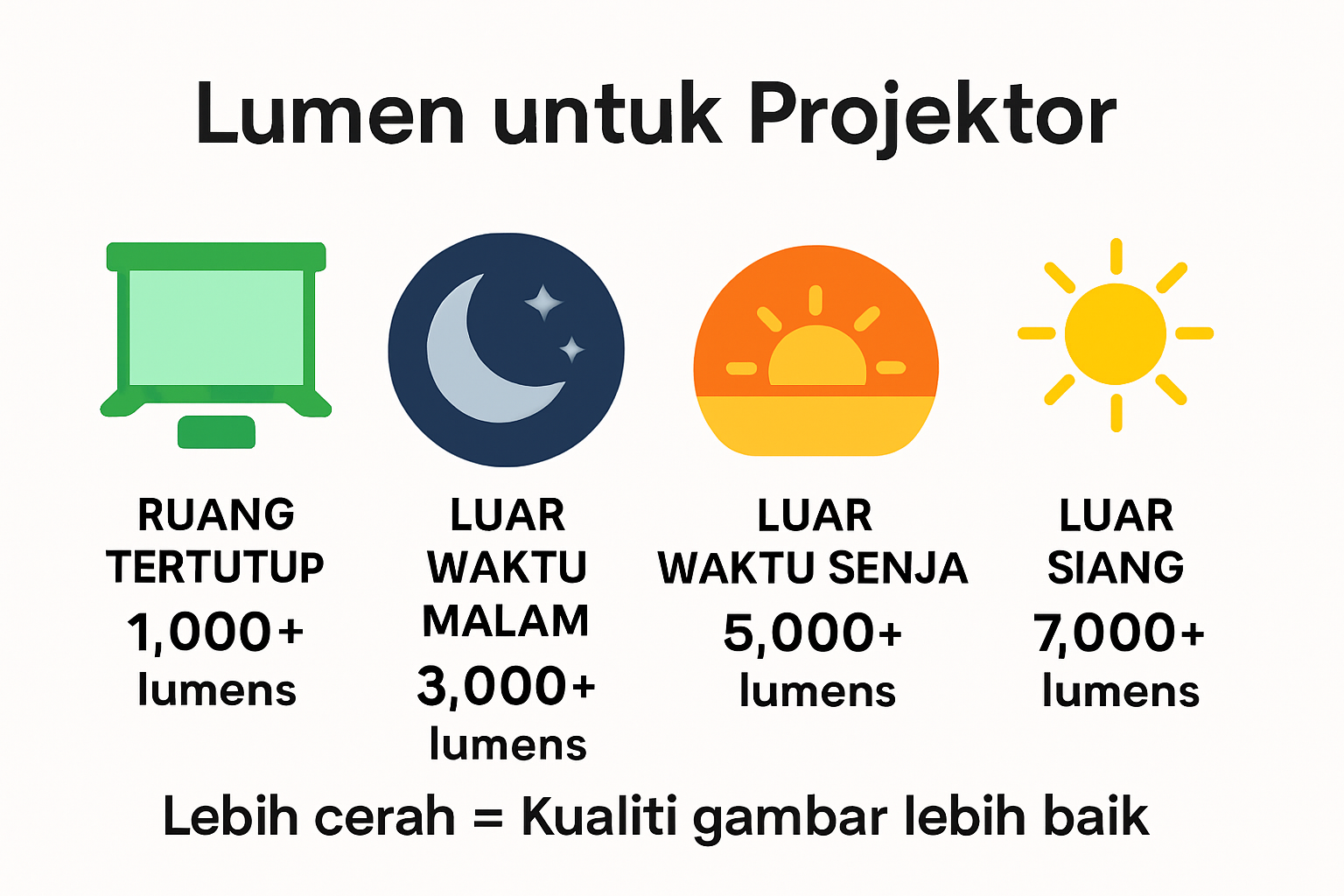 Infografik perbandingan keperluan lumens projector outdoor vs indoor