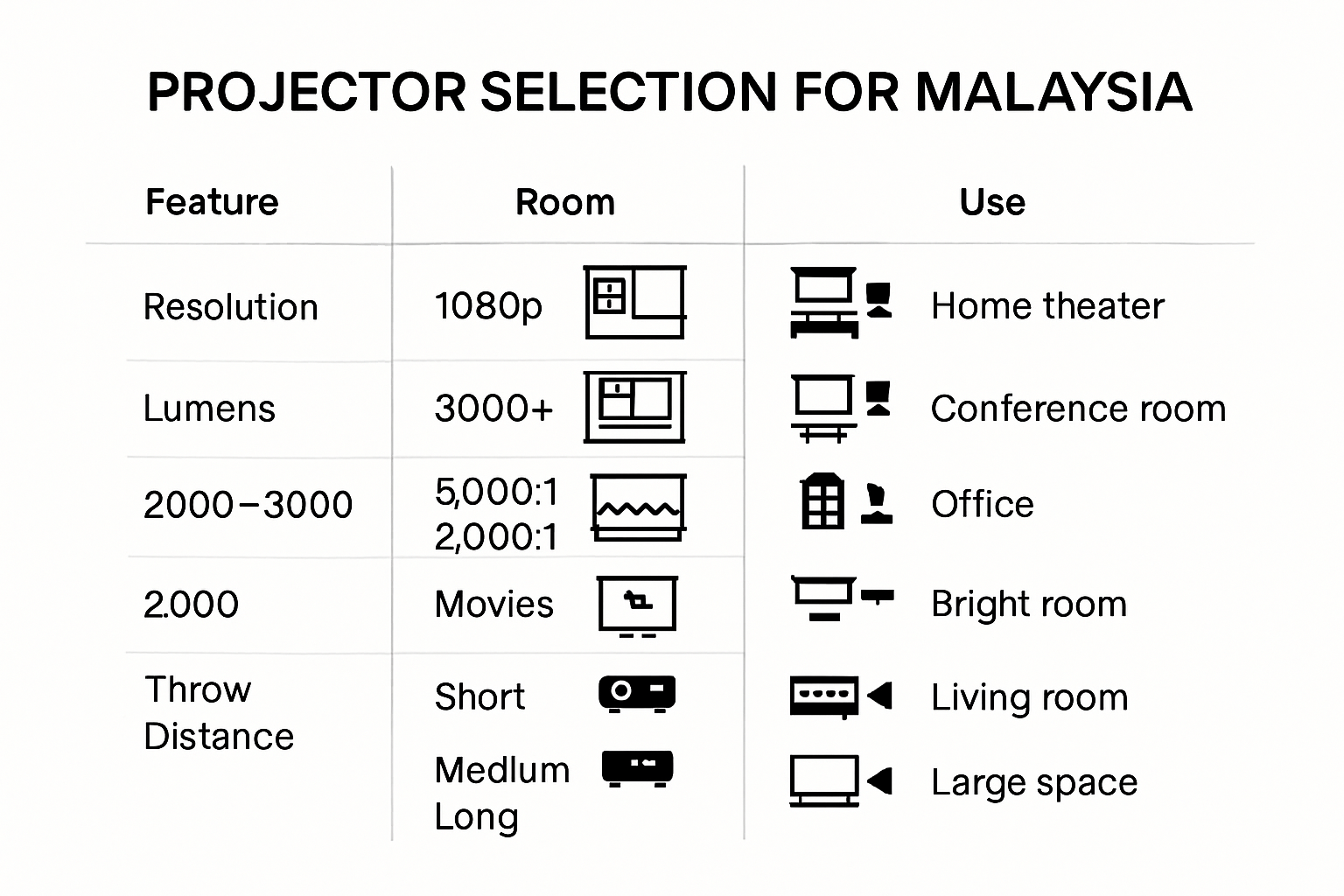 Infographic comparing projector specifications and uses