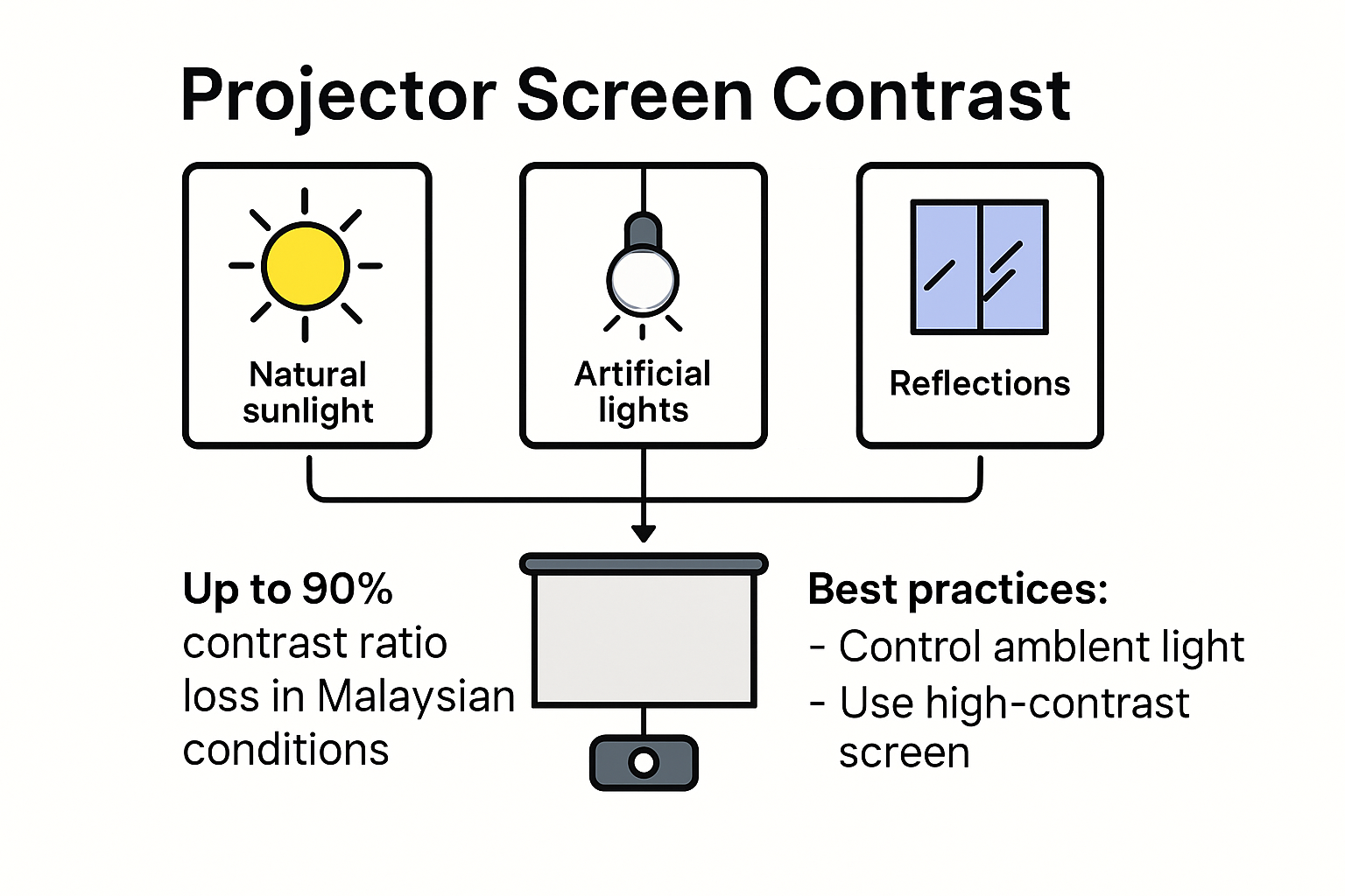 Infographic showing impact of light on projector screens in Malaysia