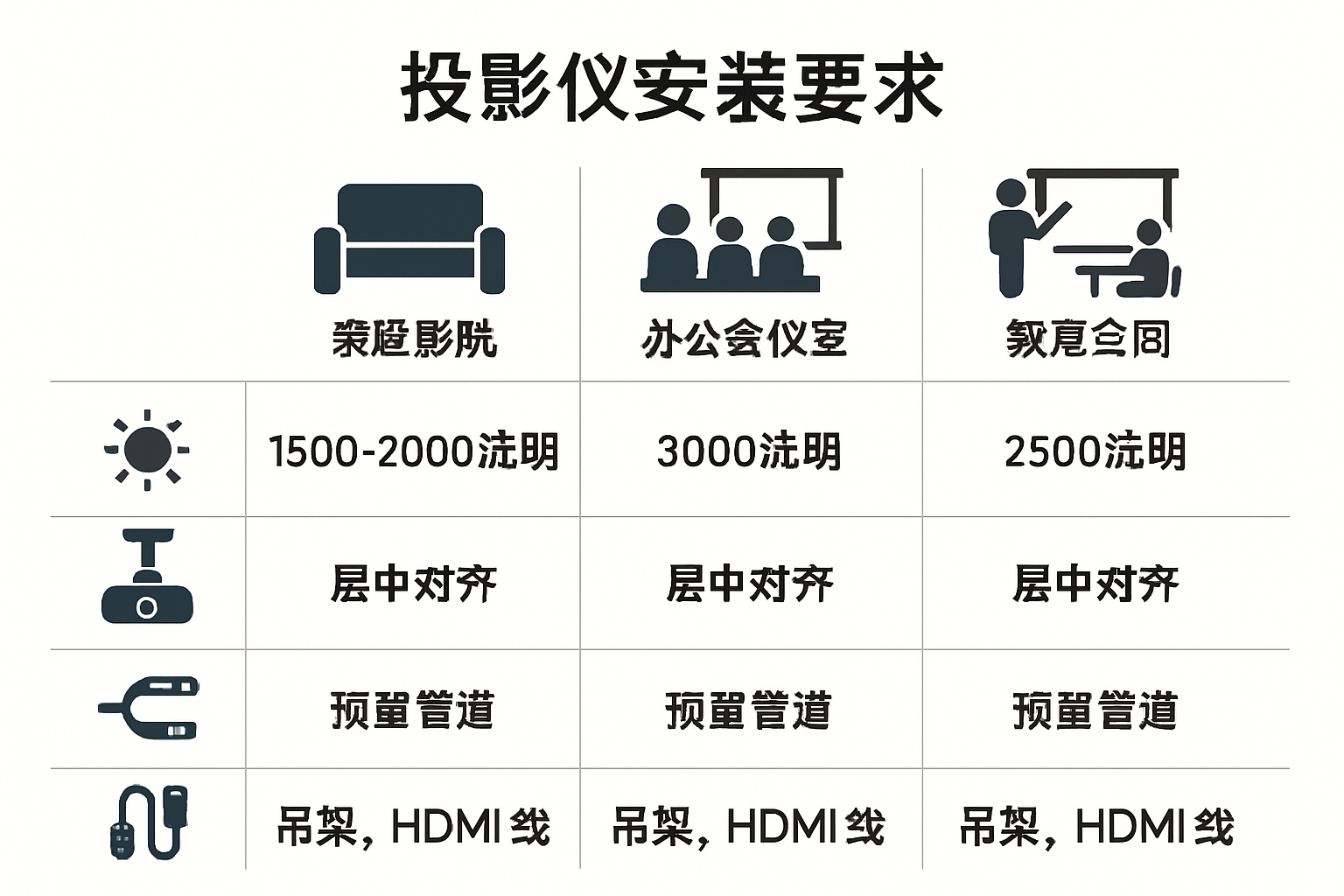 投影仪安装要点多场景对比信息图