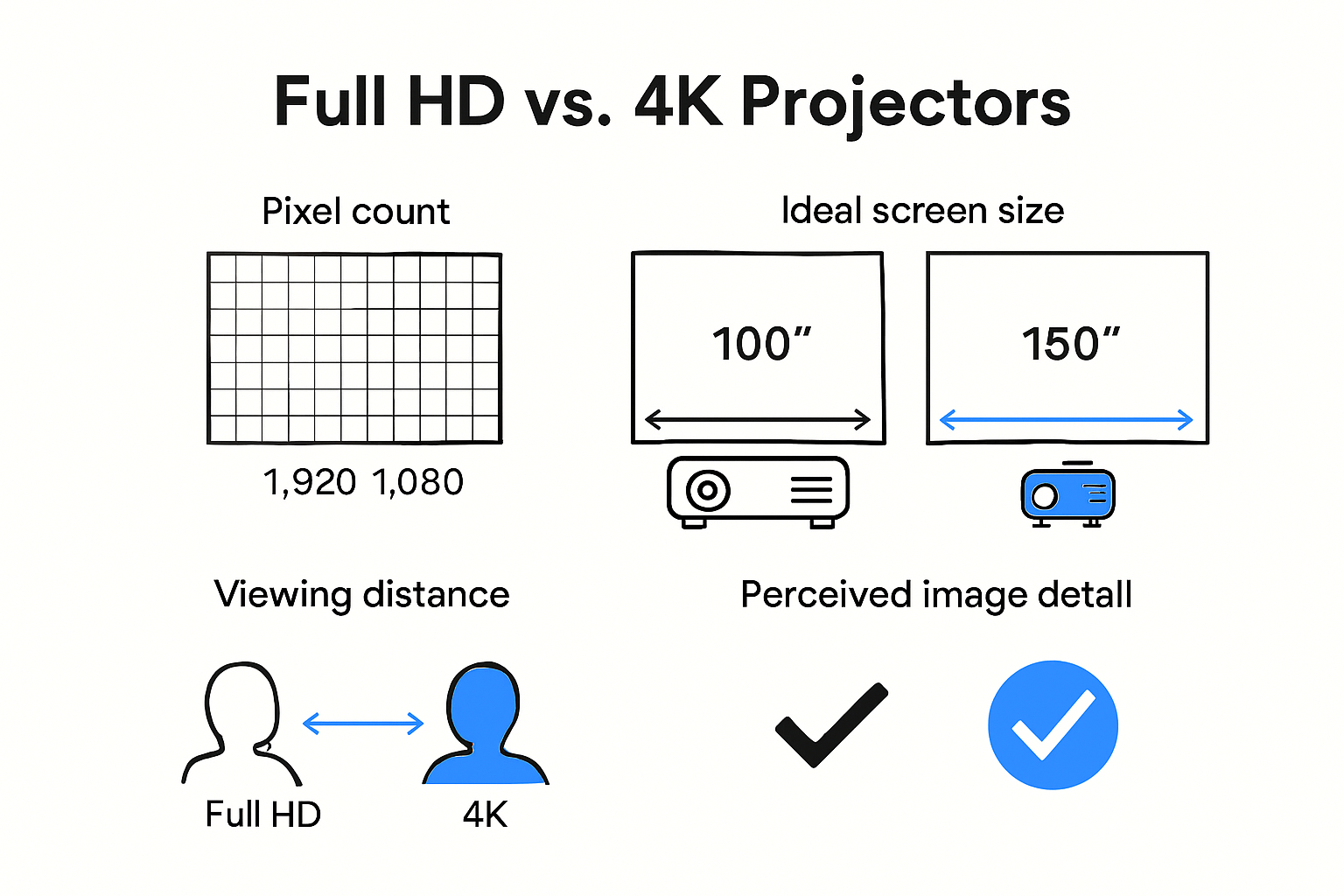 Comparison infographic: Full HD vs 4K projector specs and benefits