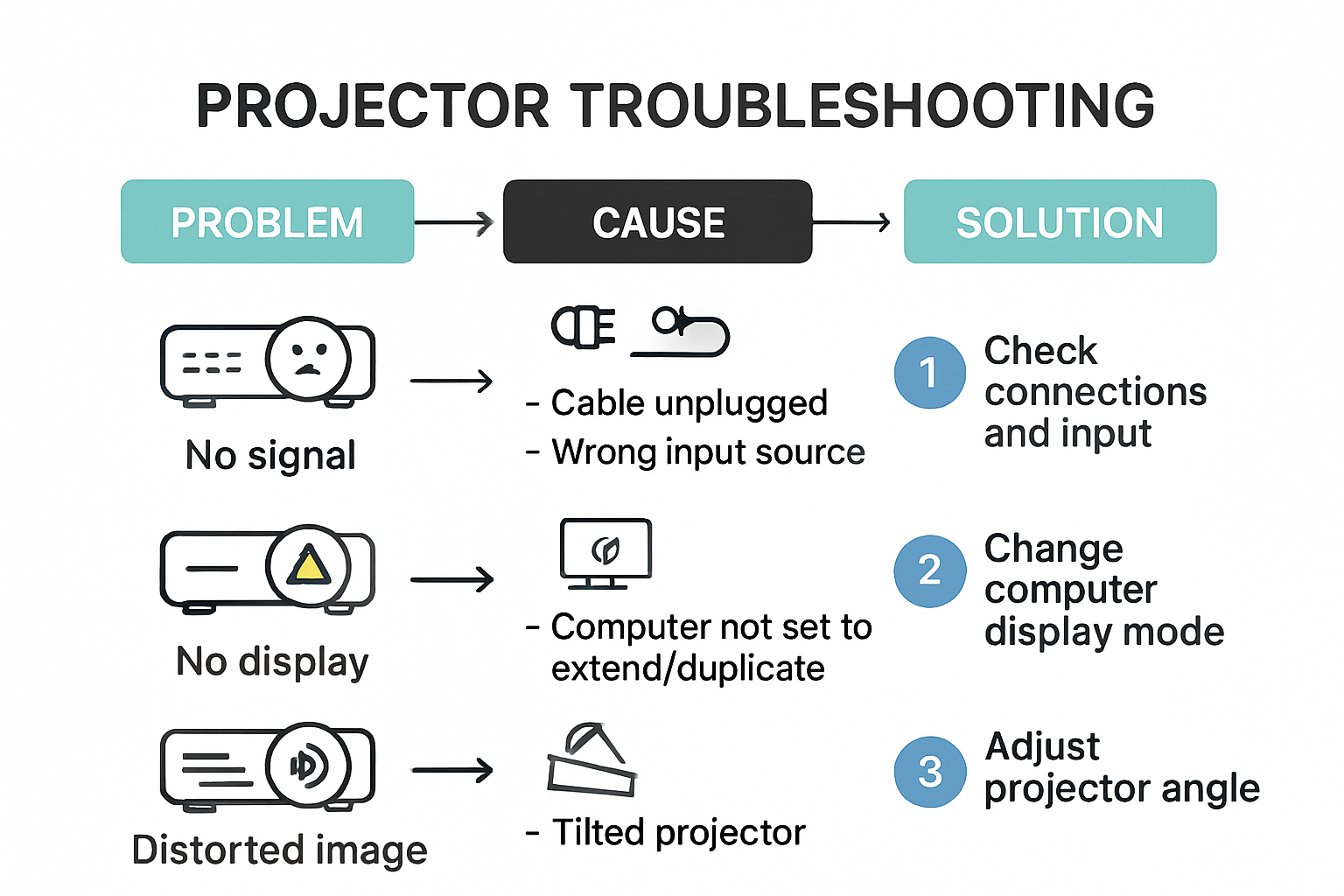Projector troubleshooting infographic with problems and solutions