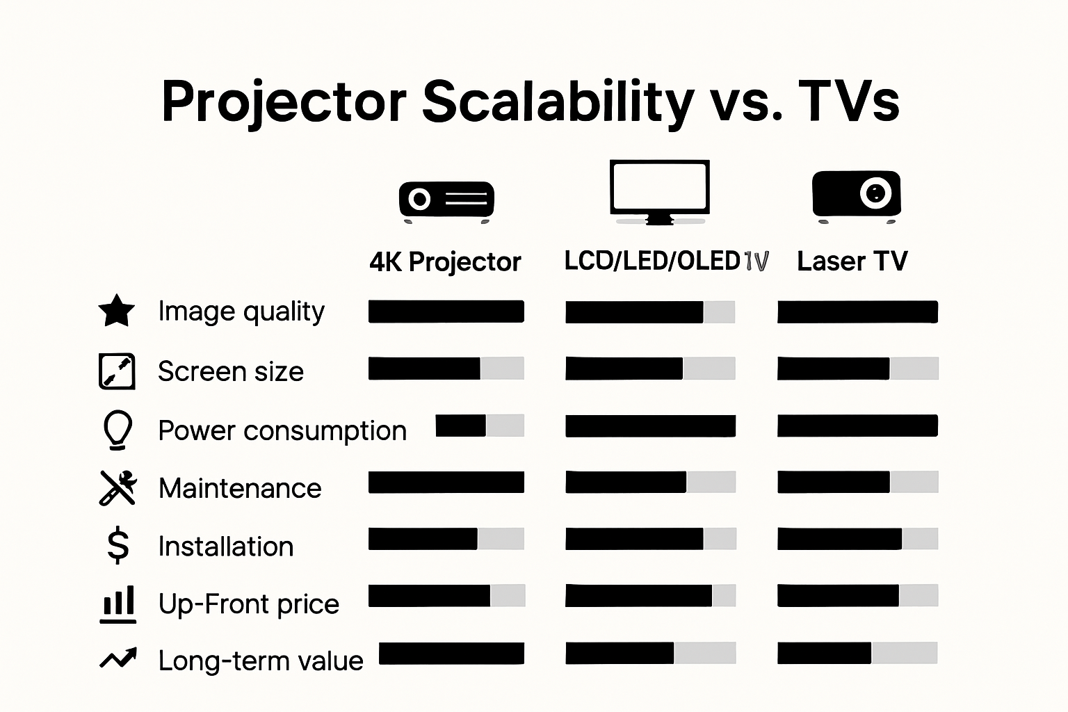 Infographic comparing 4K projectors and other displays