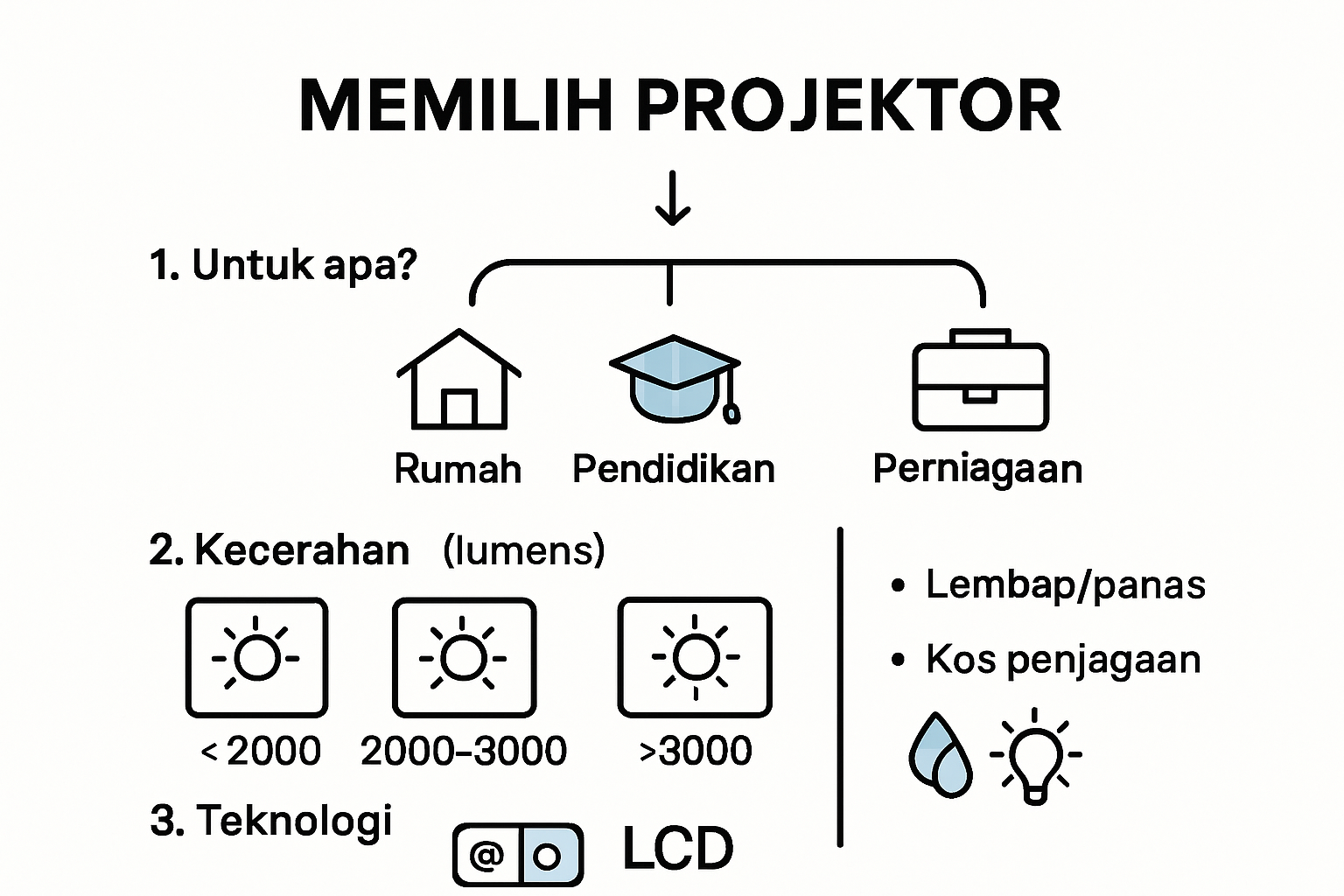 Infographic on choosing the right projector in Malaysia