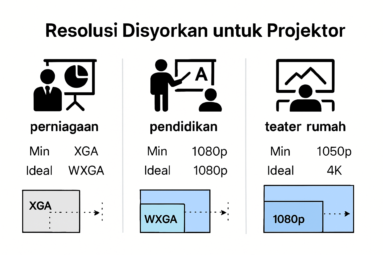 Infographic perbandingan resolusi projektor mengikut kegunaan