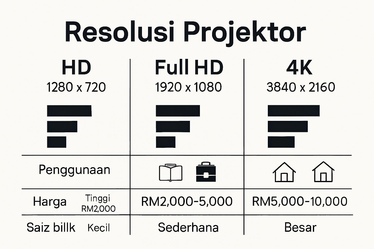Infographic comparing projector resolution options and uses