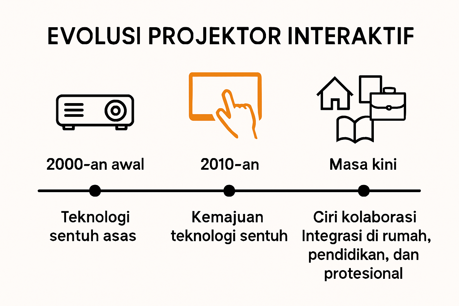 Infographic showing evolution of interactive projectors over time