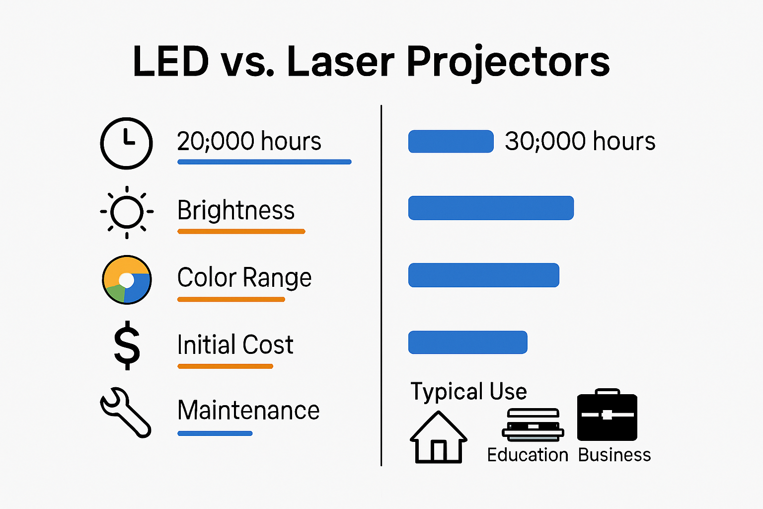 LED vs laser projector cost and performance comparison infographic