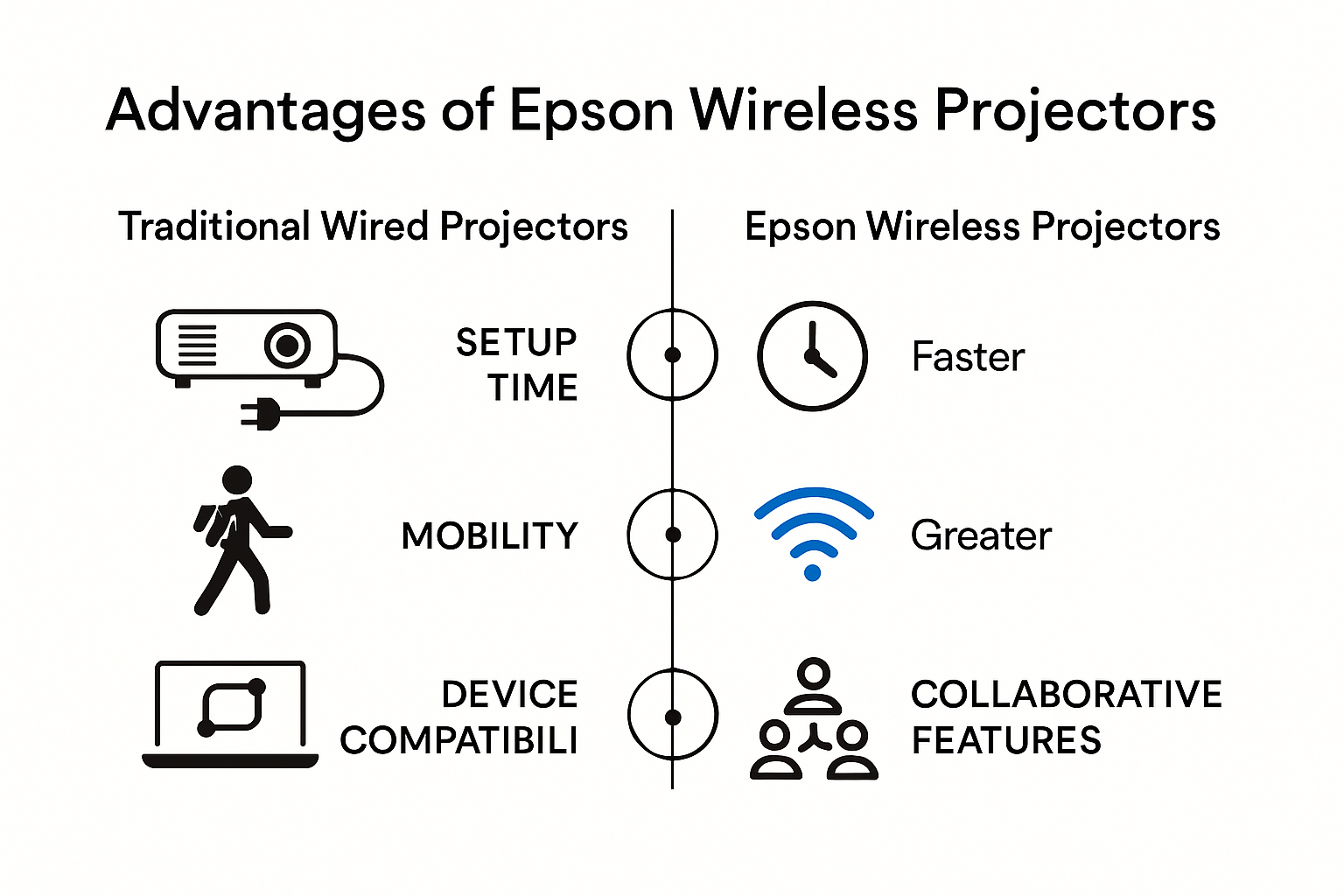 Infographic comparing Epson wireless and wired projectors