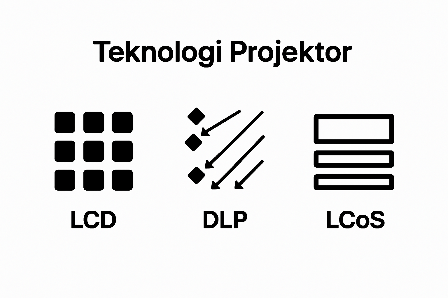 Visual comparison of LCD, DLP, and LCoS projector types