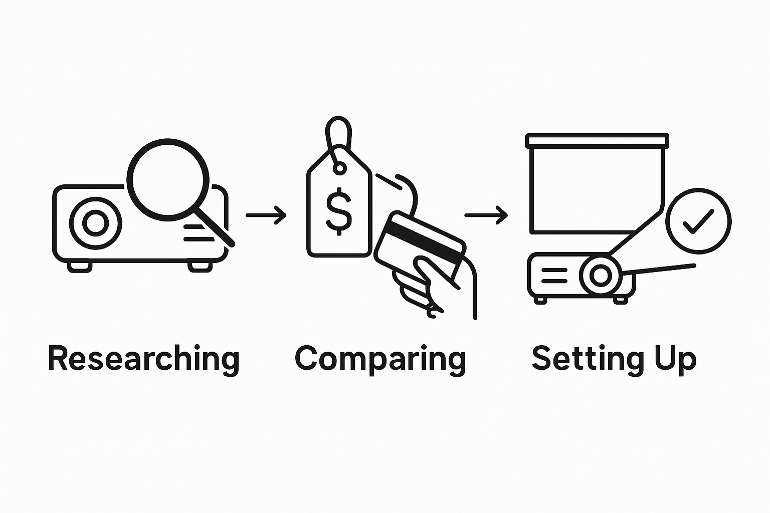 Three-step process of buying and setting up an Epson projector