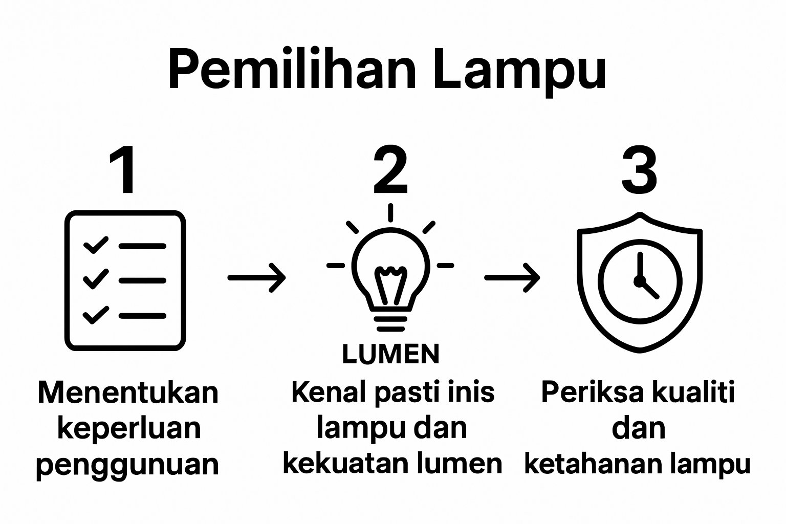 Infographic showing three steps in selecting a projector lamp