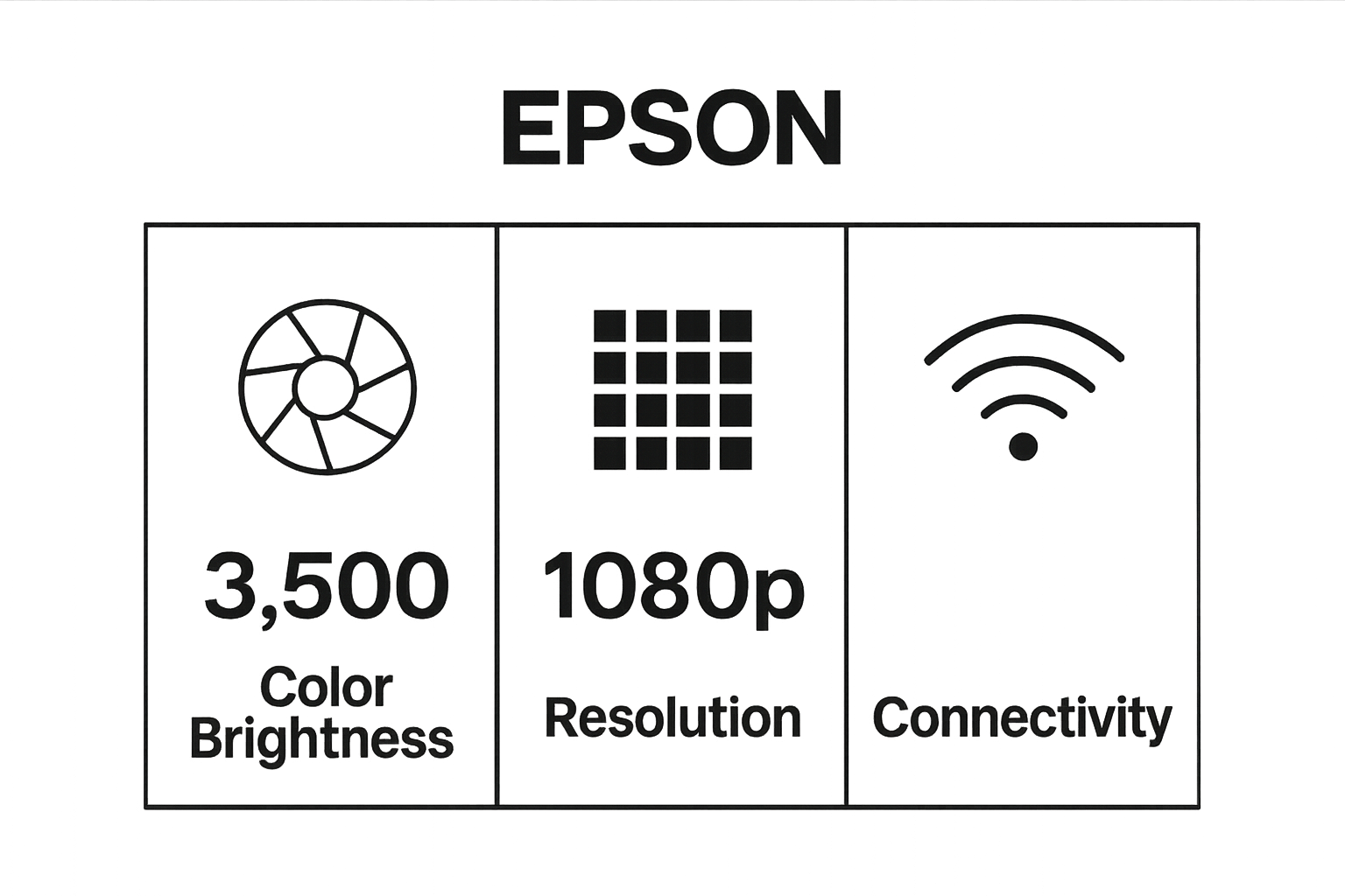 Infographic comparing color brightness, resolution, and connectivity of Epson projectors