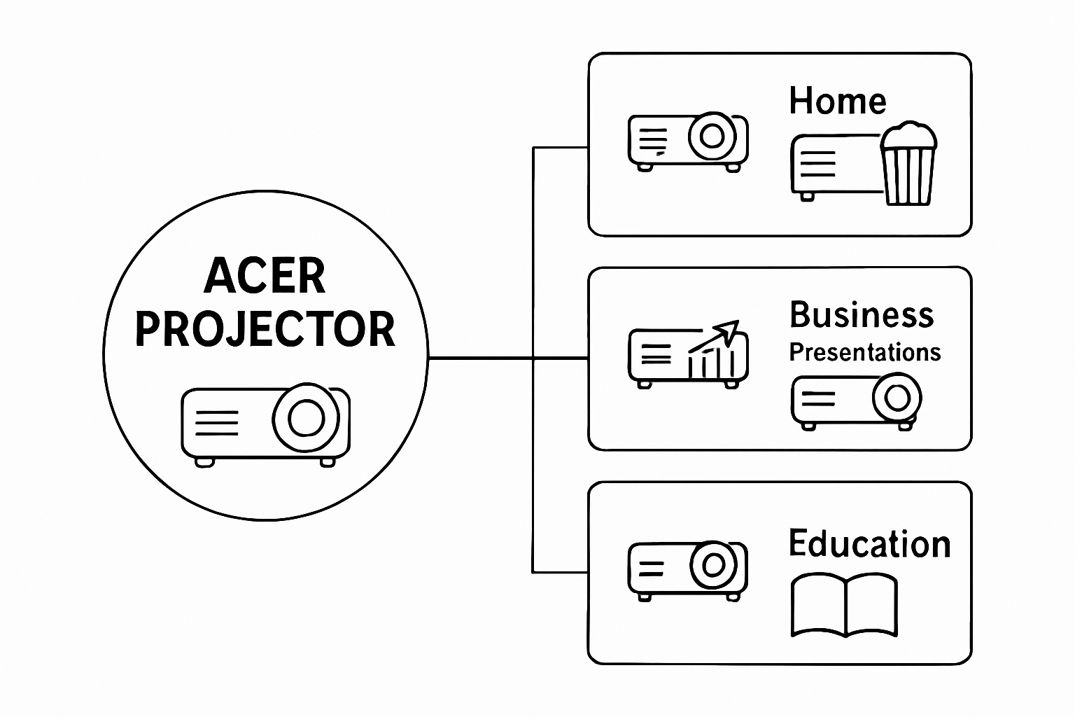 Infographic showing home, business, and education uses for Acer projectors