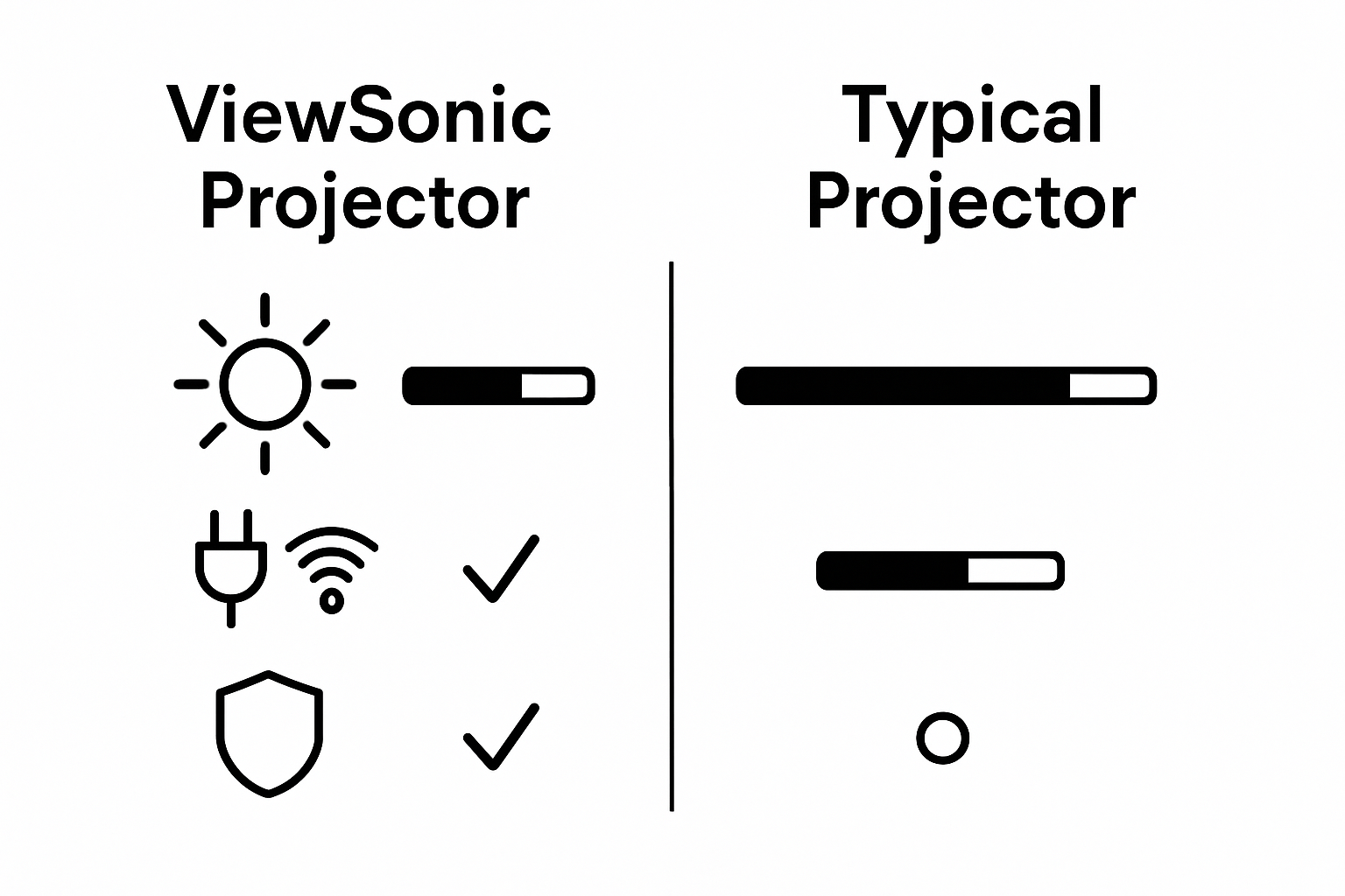 ViewSonic vs. Typical Projector comparison with three icons
