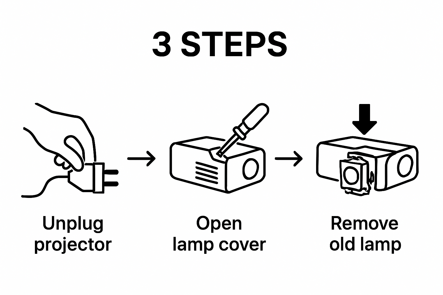 Infographic: unplug projector, open cover, remove old lamp