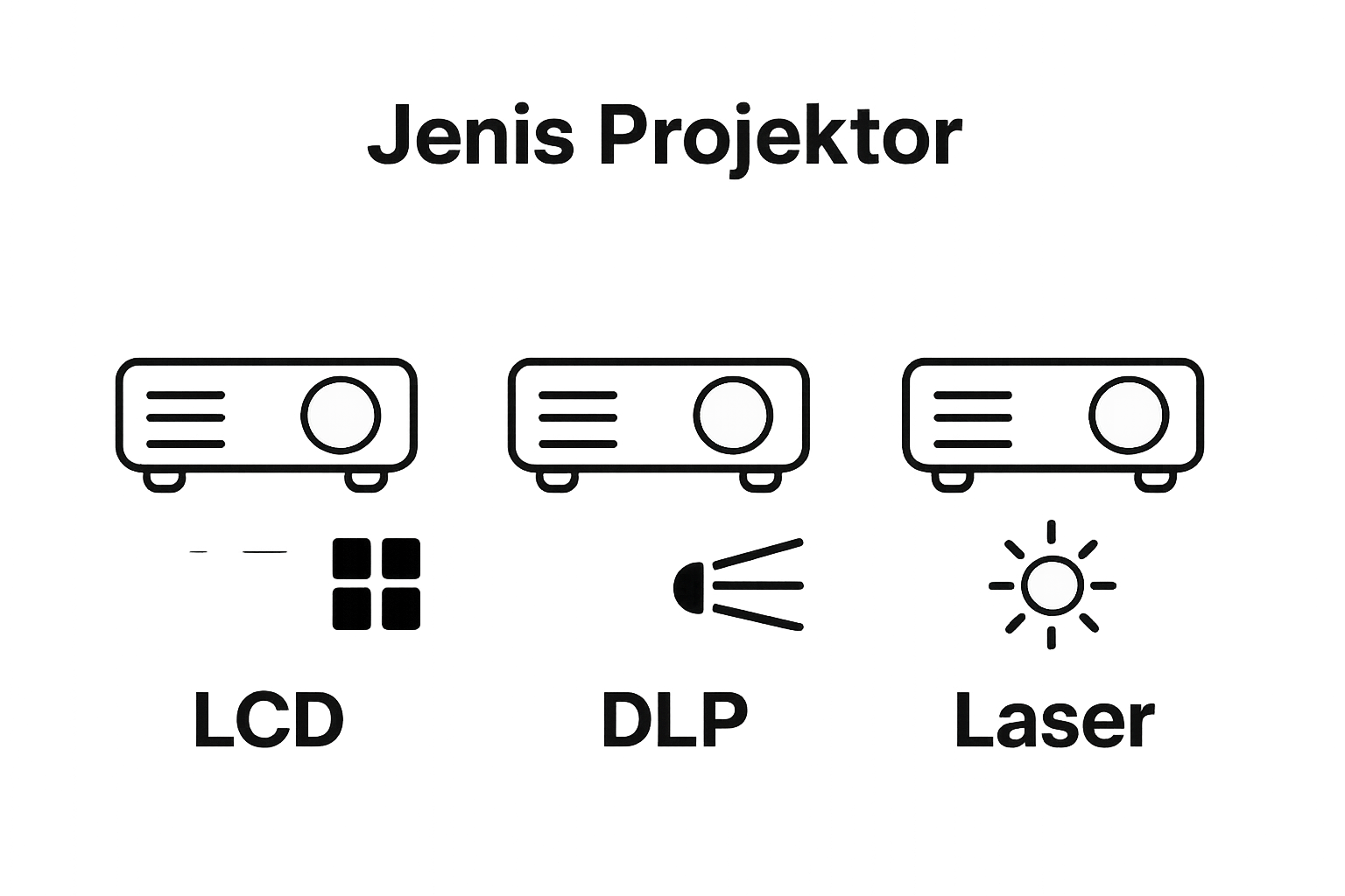Visual comparison of LCD, DLP, and Laser projectors using simple icons