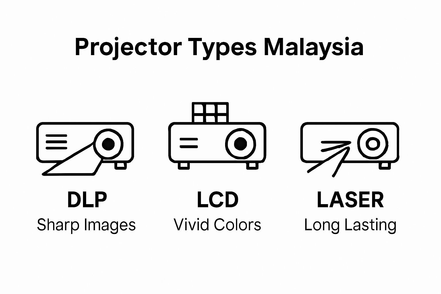 Comparison of DLP, LCD, and Laser projector types in Malaysia