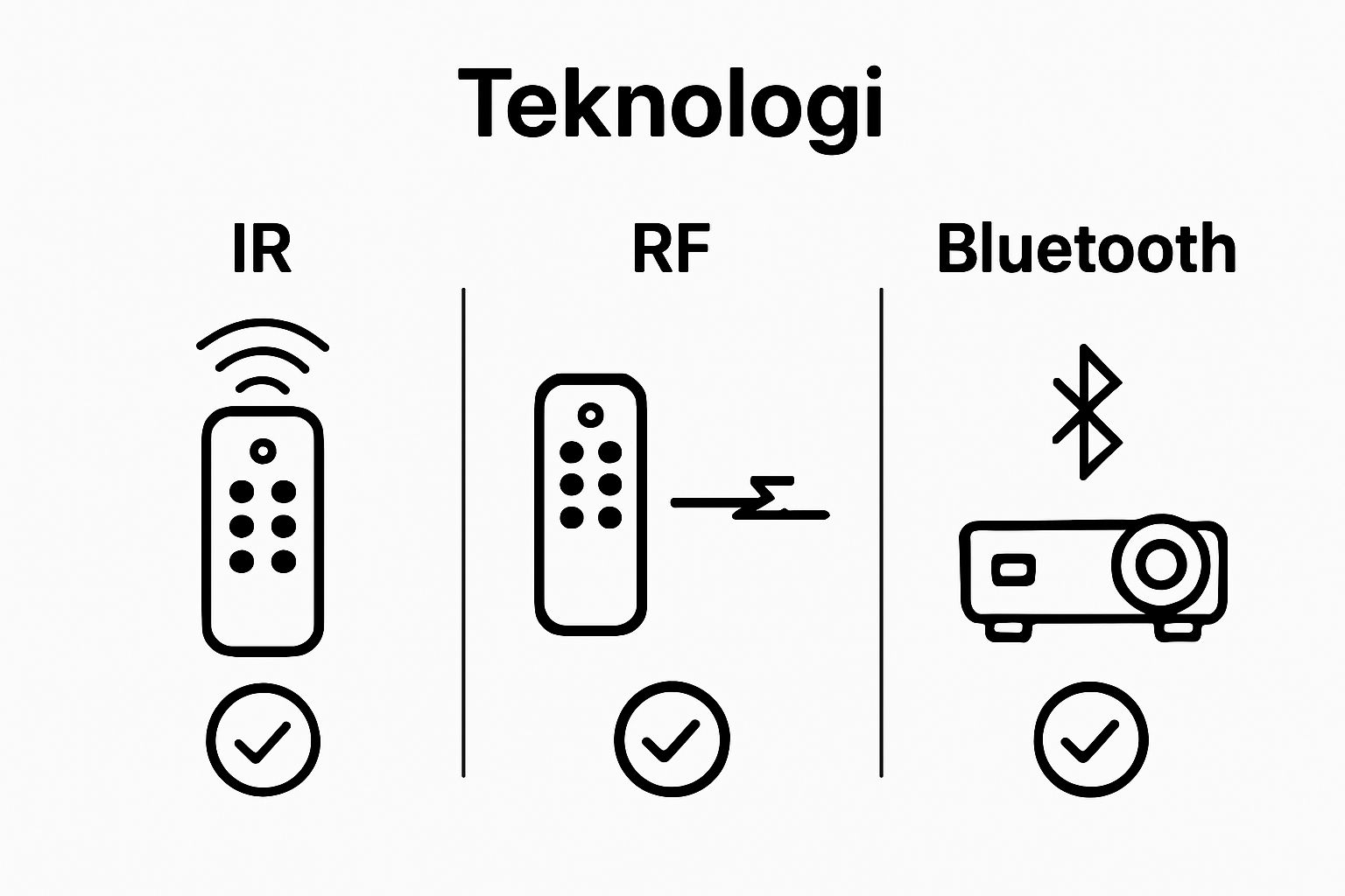 Visual comparison of IR, RF, and Bluetooth projector remote technologies