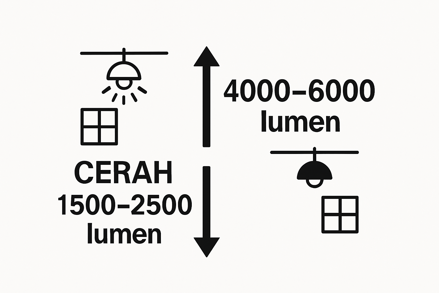 Infographic comparing projector lumens needed for bright vs dark rooms