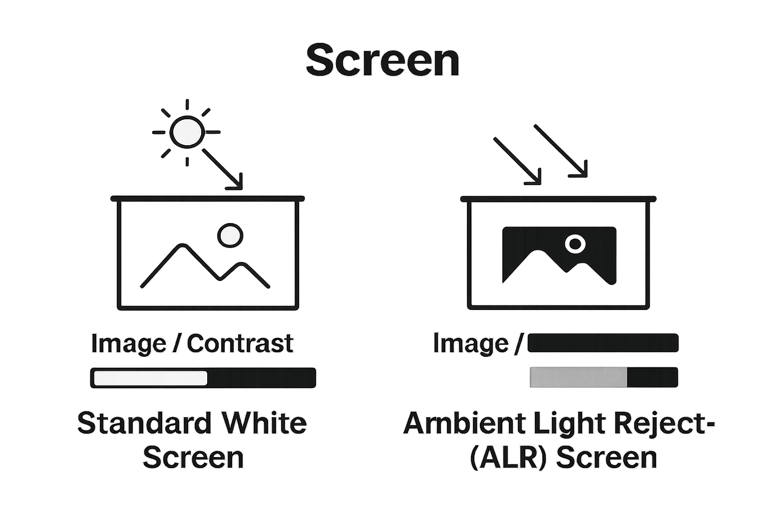 Infographic comparing white and ALR screens for daylight projection