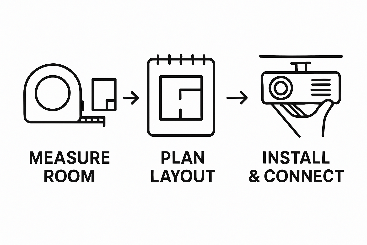 Infographic of three home theater setup steps: measure, plan, install.