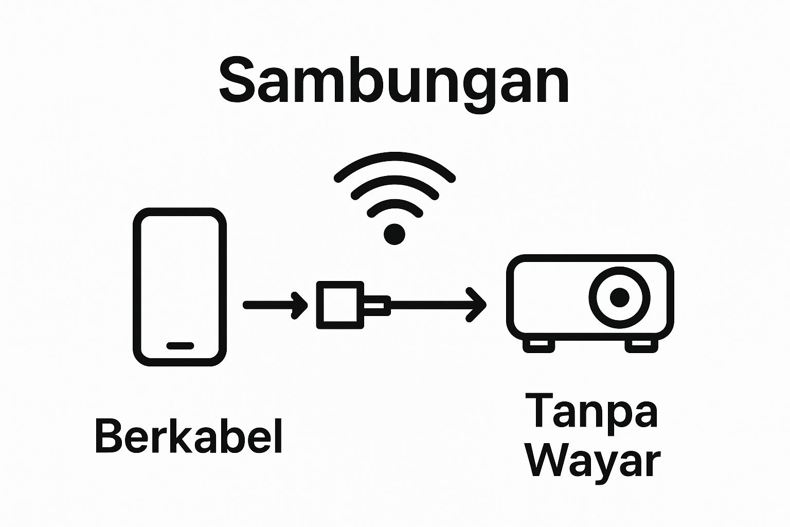 Visual sequence of smartphone, cable, and projector with optional wireless symbol