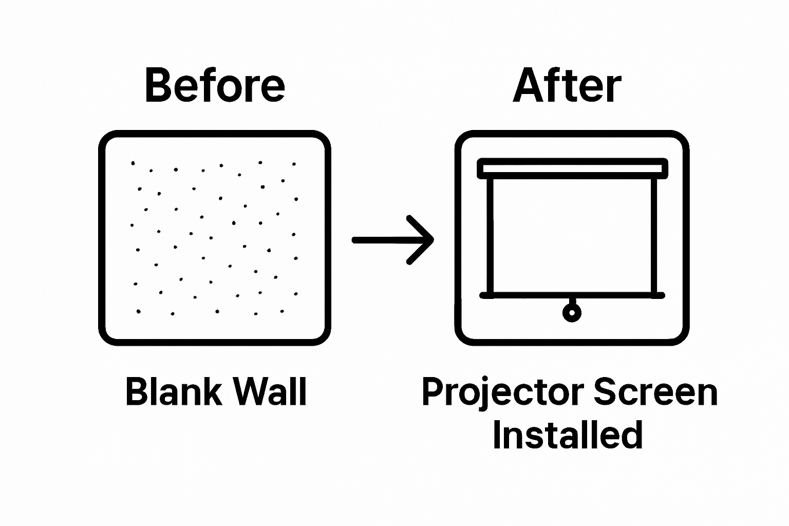 Before and after comparison showing blank wall and installed projector screen