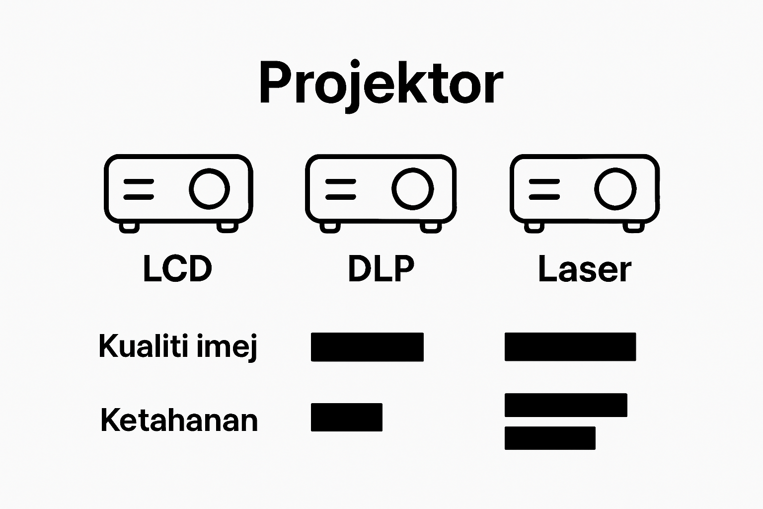Infographic compares three projector types by features