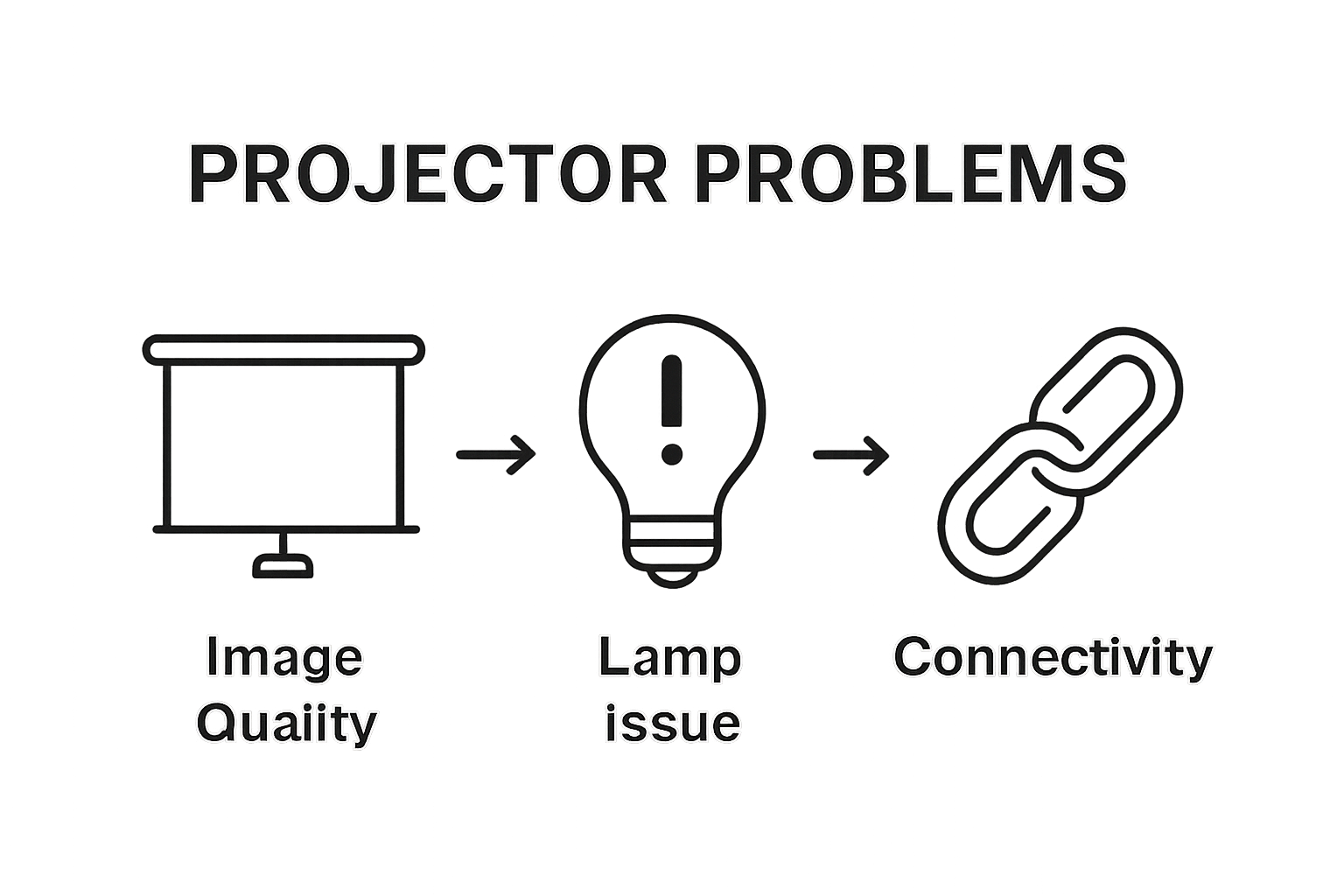 Infographic showing three key projector issue categories: image quality, lamp, connectivity