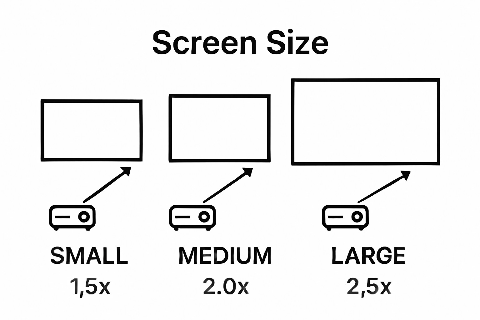 Infographic comparing screen sizes and optimal projector distances