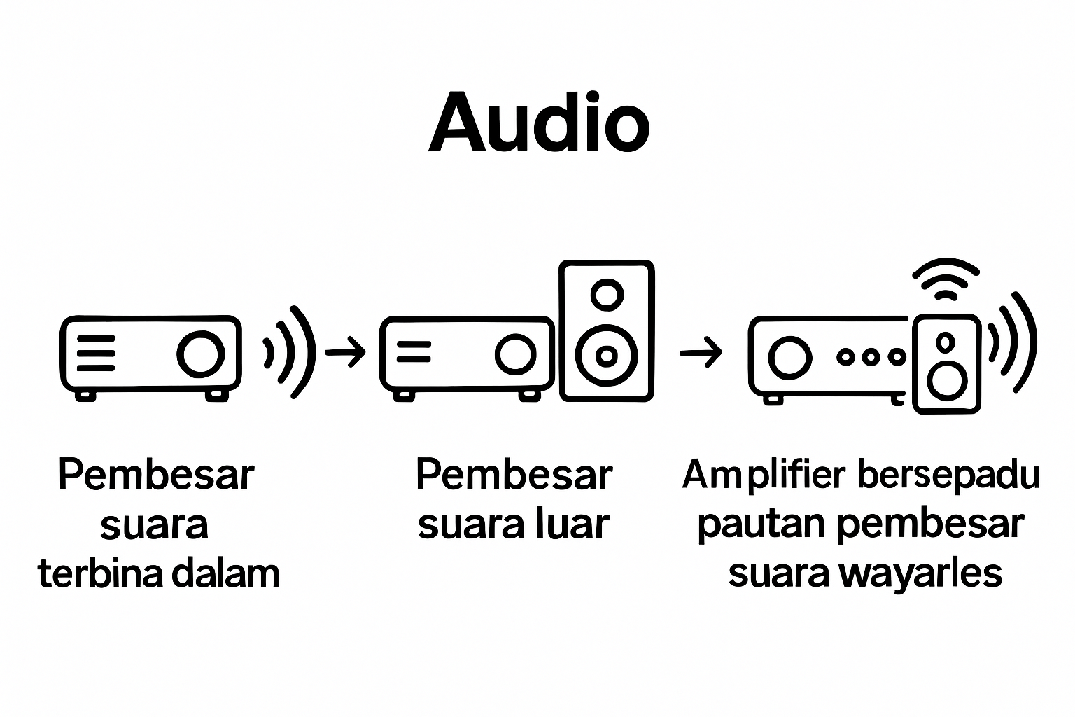 Jenis dan kualiti audio dalam sistem projektor